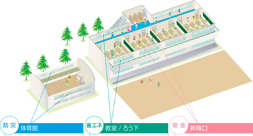 （防災）体育館　（省エネ）教室/ろう下　（安全）昇降口