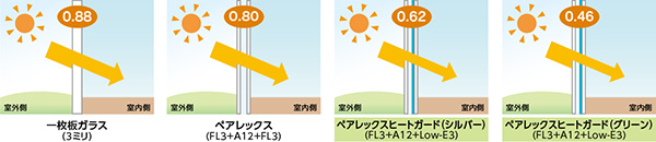 日射熱遮蔽性能【日射熱取得率（η値）】の比較