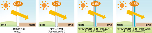 日射熱遮蔽性能【日射熱取得率（η値）】の比較