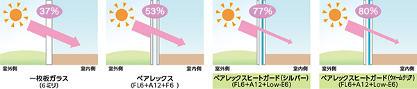 紫外線カット率の比較