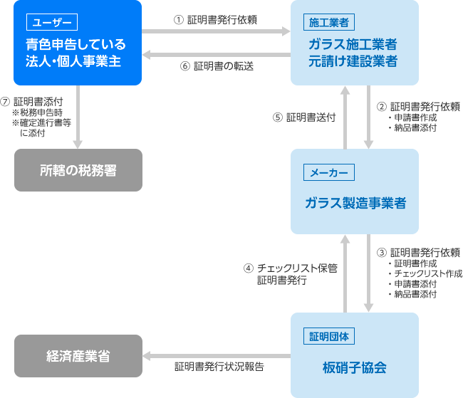 発行手続きの流れ