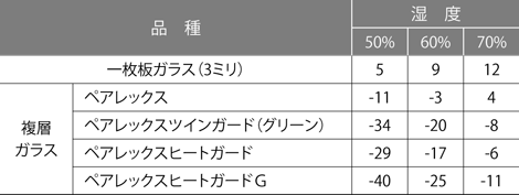 室内温度20℃で結露が発生する外気温の比較