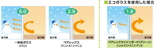 断熱性能【熱貫流率（W/㎡・K）】の比較