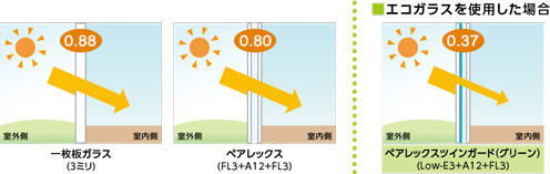 日射熱遮蔽性能【日射熱取得率（η値）】の比較。