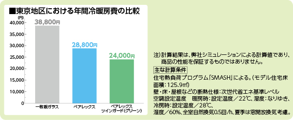 東京地区における年間冷暖房費の比較